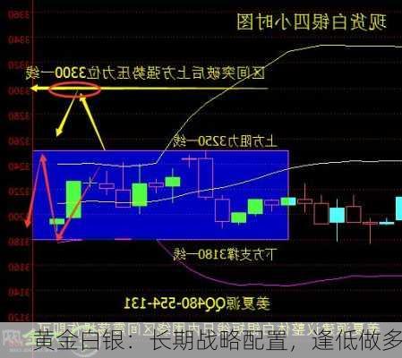 黄金白银：长期战略配置，逢低做多