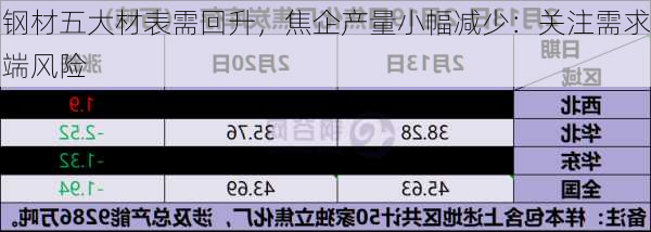 钢材五大材表需回升，焦企产量小幅减少：关注需求端风险