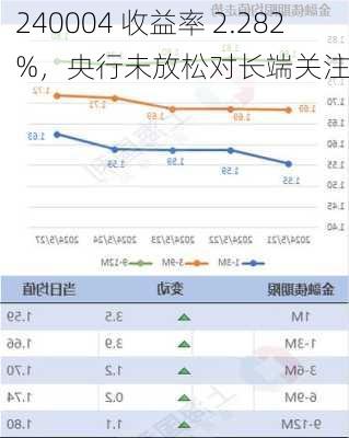 240004 收益率 2.282%，央行未放松对长端关注