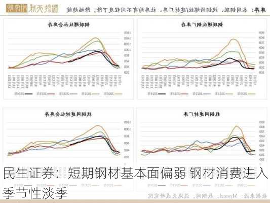 民生证券：短期钢材基本面偏弱 钢材消费进入季节性淡季