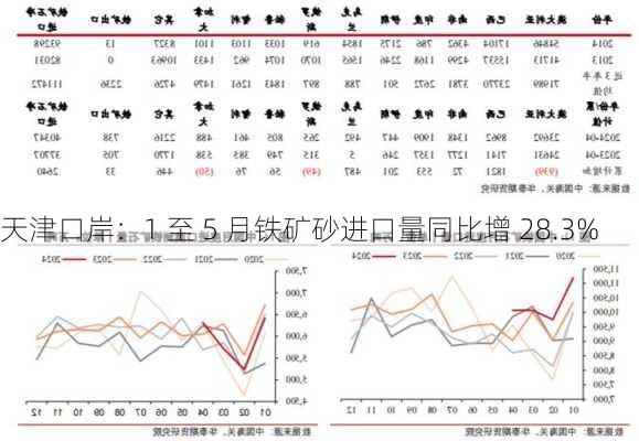 天津口岸：1 至 5 月铁矿砂进口量同比增 28.3%