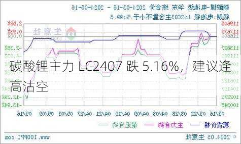 碳酸锂主力 LC2407 跌 5.16%，建议逢高沽空