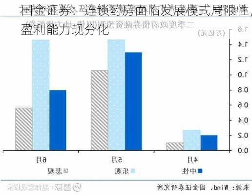 国金证券：连锁药房面临发展模式局限性，盈利能力现分化