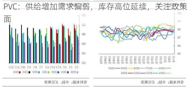 PVC：供给增加需求偏弱，库存高位延续，关注政策面