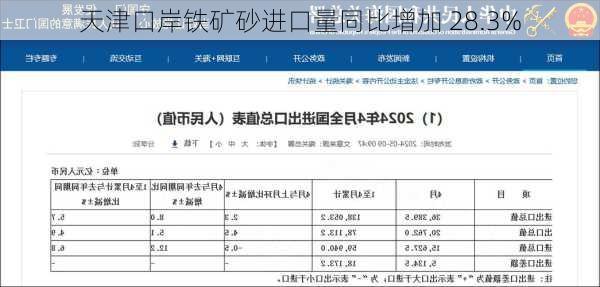 天津口岸铁矿砂进口量同比增加 28.3%