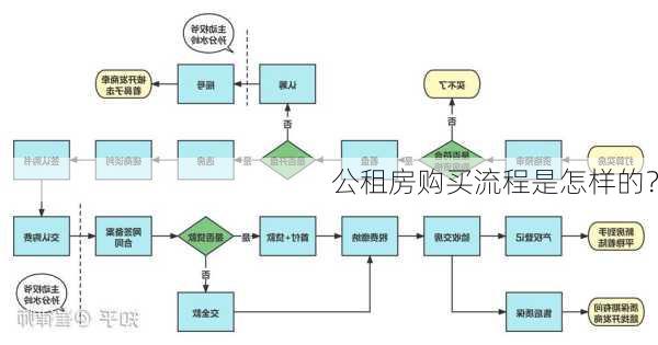 公租房购买流程是怎样的？