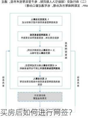 买房后如何进行网签？