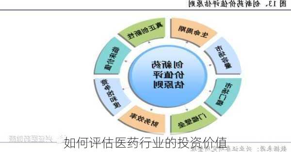 如何评估医药行业的投资价值