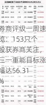 券商评级一周速览：153只个股获券商关注，三一重能目标涨幅达56.31%