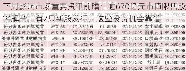 下周影响市场重要资讯前瞻：逾670亿元市值限售股将解禁，有2只新股发行，这些投资机会靠谱