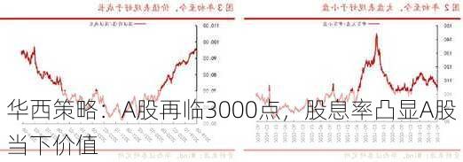 华西策略：A股再临3000点，股息率凸显A股当下价值