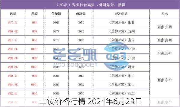 二铵价格行情 2024年6月23日
