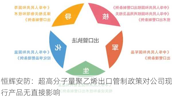 恒辉安防：超高分子量聚乙烯出口管制政策对公司现行产品无直接影响