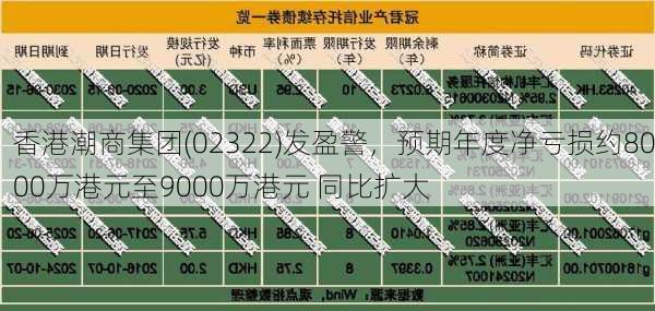 香港潮商集团(02322)发盈警，预期年度净亏损约8000万港元至9000万港元 同比扩大