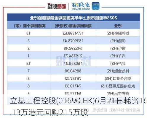 立基工程控股(01690.HK)6月21日耗资16.13万港元回购215万股