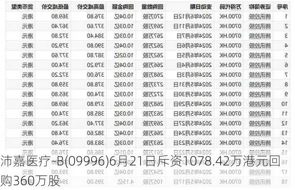 沛嘉医疗-B(09996)6月21日斥资1078.42万港元回购360万股