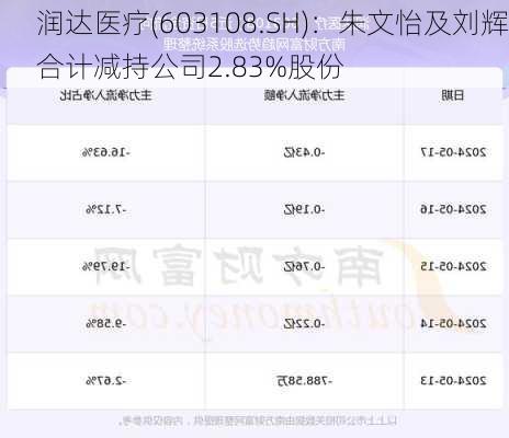 润达医疗(603108.SH)：朱文怡及刘辉合计减持公司2.83%股份