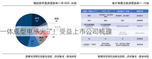 一体成型电感火了！受益上市公司梳理