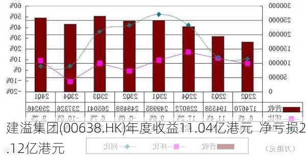 建溢集团(00638.HK)年度收益11.04亿港元  净亏损2.12亿港元