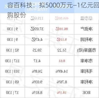 容百科技：拟5000万元―1亿元回购股份