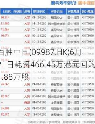 百胜中国(09987.HK)6月21日耗资466.45万港元回购1.88万股