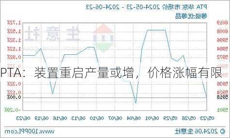 PTA：装置重启产量或增，价格涨幅有限