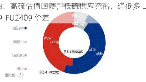 燃料油：高硫估值回调，低硫供应充裕，逢低多 LU2409-FU2409 价差