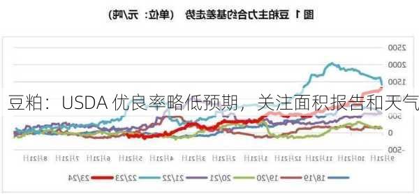 豆粕：USDA 优良率略低预期，关注面积报告和天气