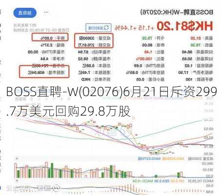 BOSS直聘-W(02076)6月21日斥资299.7万美元回购29.8万股