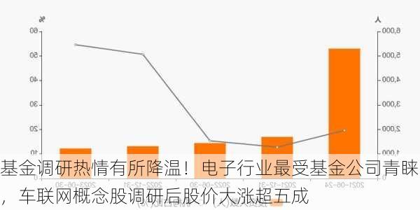 基金调研热情有所降温！电子行业最受基金公司青睐，车联网概念股调研后股价大涨超五成