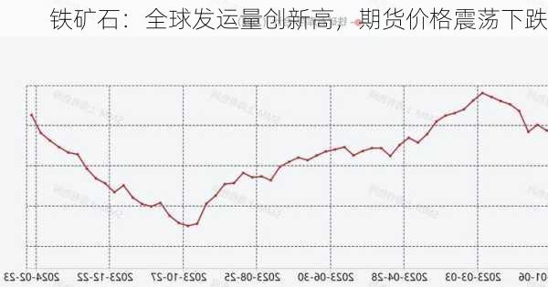 铁矿石：全球发运量创新高，期货价格震荡下跌