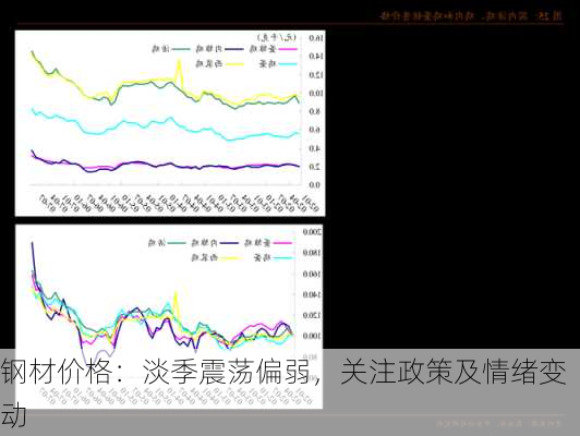 钢材价格：淡季震荡偏弱，关注政策及情绪变动