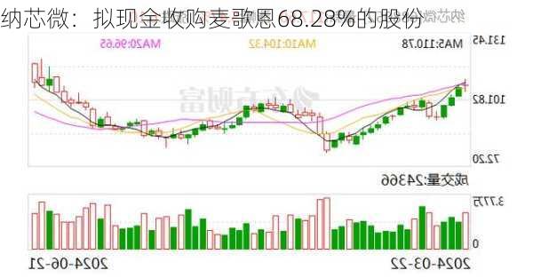 纳芯微：拟现金收购麦歌恩68.28%的股份