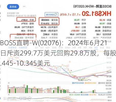 BOSS直聘-W(02076)：2024年6月21日斥资299.7万美元回购29.8万股，每股价格9.445-10.345美元