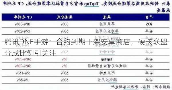 腾讯DNF手游：合约到期下架安卓商店，硬核联盟分成比例引关注