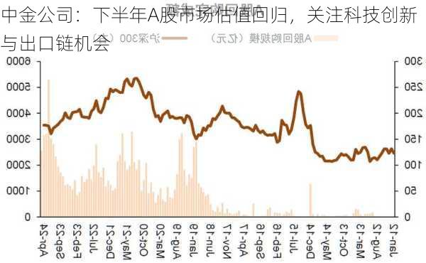 中金公司：下半年A股市场估值回归，关注科技创新与出口链机会