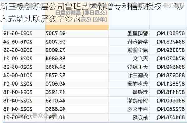 新三板创新层公司鲁班艺术新增专利信息授权：“步入式墙地联屏数字沙盘”