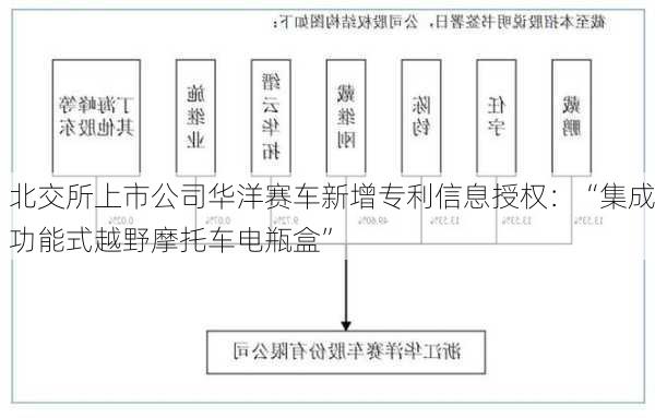 北交所上市公司华洋赛车新增专利信息授权：“集成功能式越野摩托车电瓶盒”