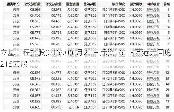 立基工程控股(01690)6月21日斥资16.13万港元回购215万股