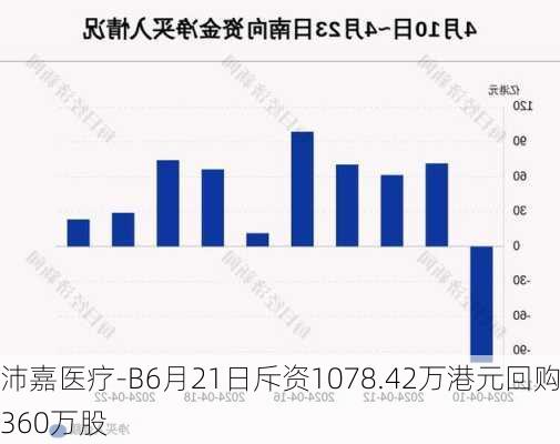 沛嘉医疗-B6月21日斥资1078.42万港元回购360万股