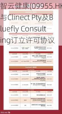 智云健康(09955.HK)与Clinect Pty及Bluefly Consulting订立许可协议