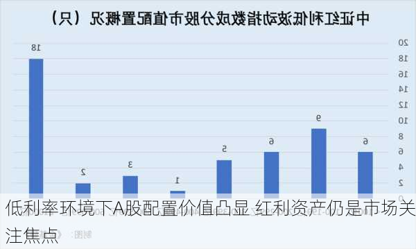 低利率环境下A股配置价值凸显 红利资产仍是市场关注焦点