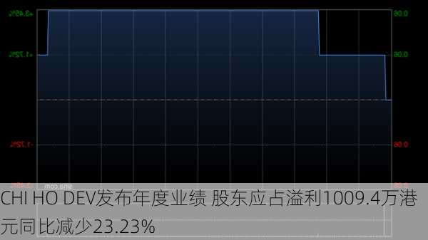 CHI HO DEV发布年度业绩 股东应占溢利1009.4万港元同比减少23.23%