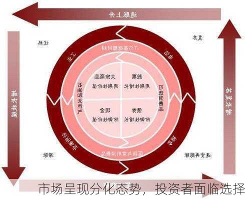 市场呈现分化态势，投资者面临选择