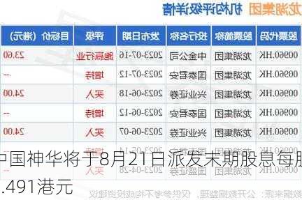 中国神华将于8月21日派发末期股息每股2.491港元