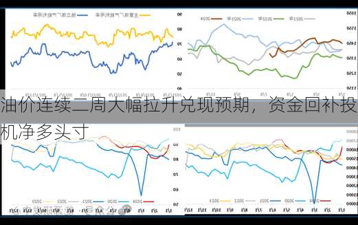 油价连续二周大幅拉升兑现预期，资金回补投机净多头寸