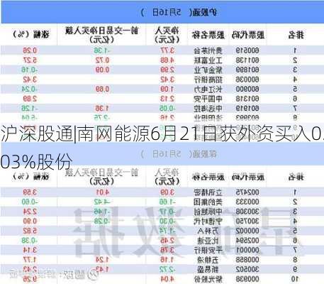 沪深股通|南网能源6月21日获外资买入0.03%股份