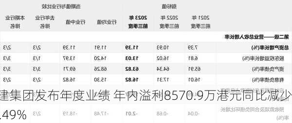 美建集团发布年度业绩 年内溢利8570.9万港元同比减少14.49%