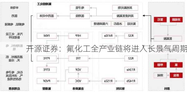 开源证券：氟化工全产业链将进入长景气周期