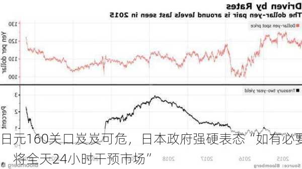 日元160关口岌岌可危，日本政府强硬表态“如有必要，将全天24小时干预市场”